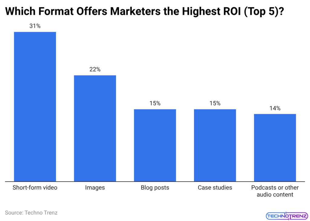 Which Format Offers Marketers the Highest ROI (Top 5)?