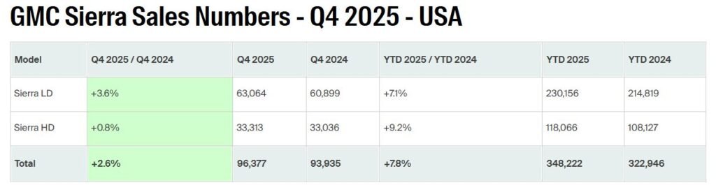 GMC Sierra Sales Statistics