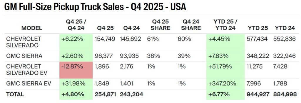 GM’s Full-Size Pickup Sales