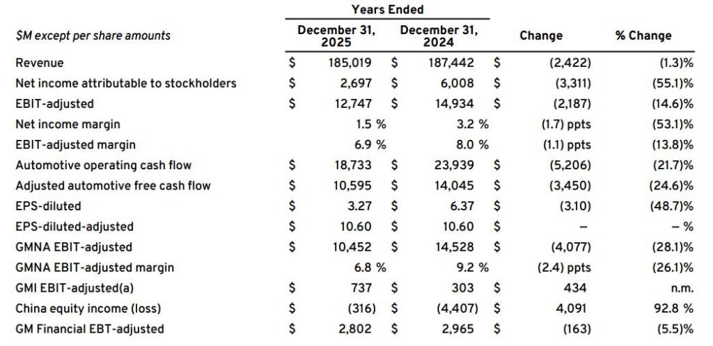 General Motors Financial Outlook