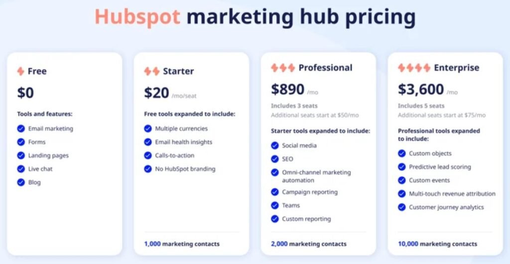 HubSpot Marketing Hub Statistics