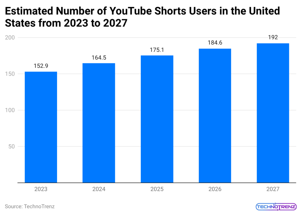 estimated-number-of-youtube-shorts-users-in-the-united-states-from-2023-to-2027