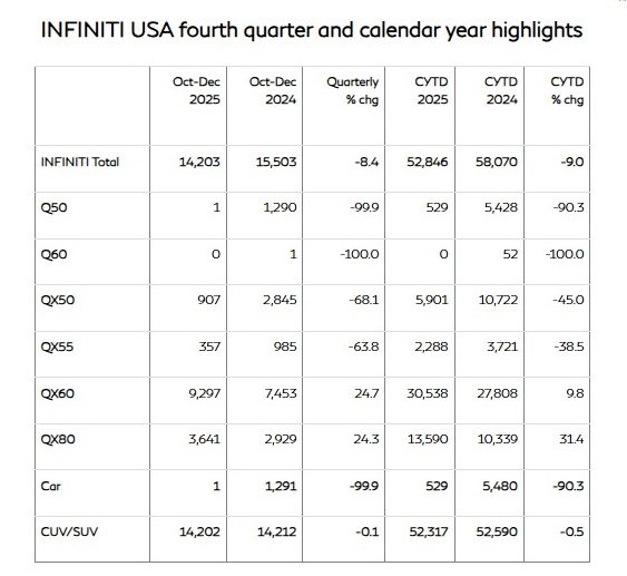 INFINITI USA fourth quarter and calendar year highlights