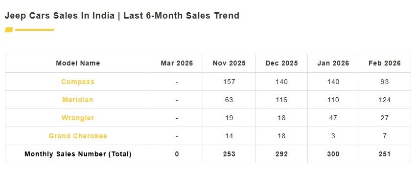 Jeep Cars Sales In India Last 6-Month Sales Trend