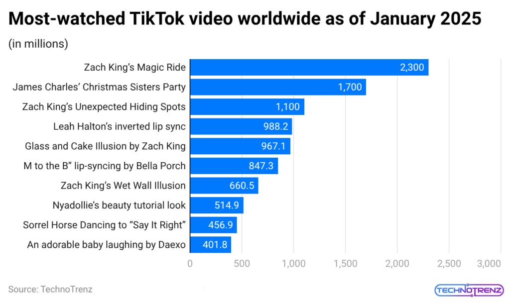 most-watched-tiktok-video-worldwide-as-of-january-2025