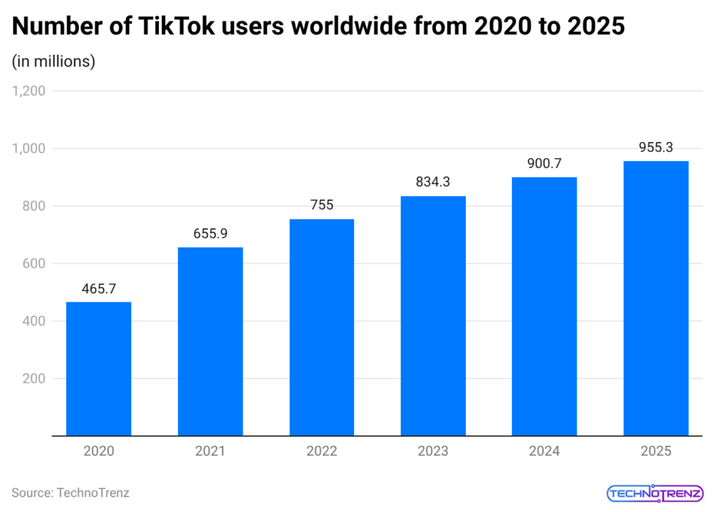 number-of-tiktok-users-worldwide-from-2020-to-2025