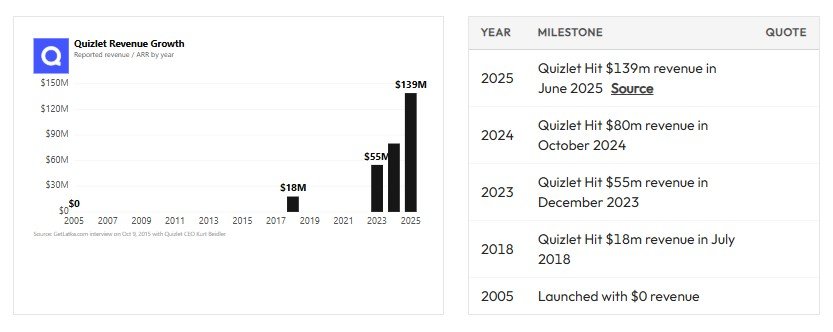 Quizlet Revenue Growth