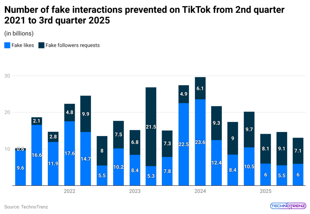 number-of-fake-interactions-prevented-on-tiktok-from-2nd-quarter-2021-to-3rd-quarter-2025