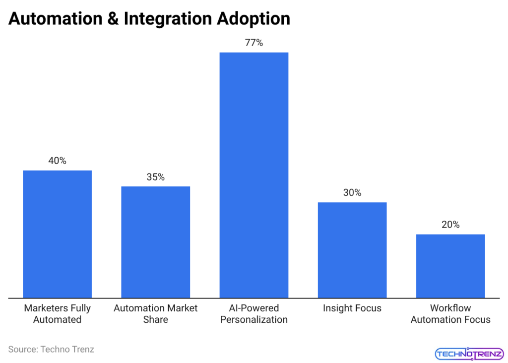 Automation & Integration Adoption