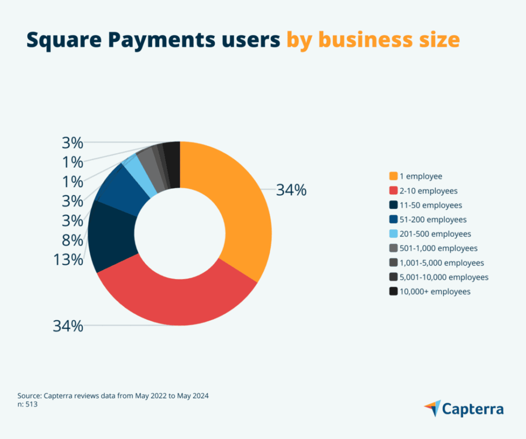 square-payments-users-by-business-size-