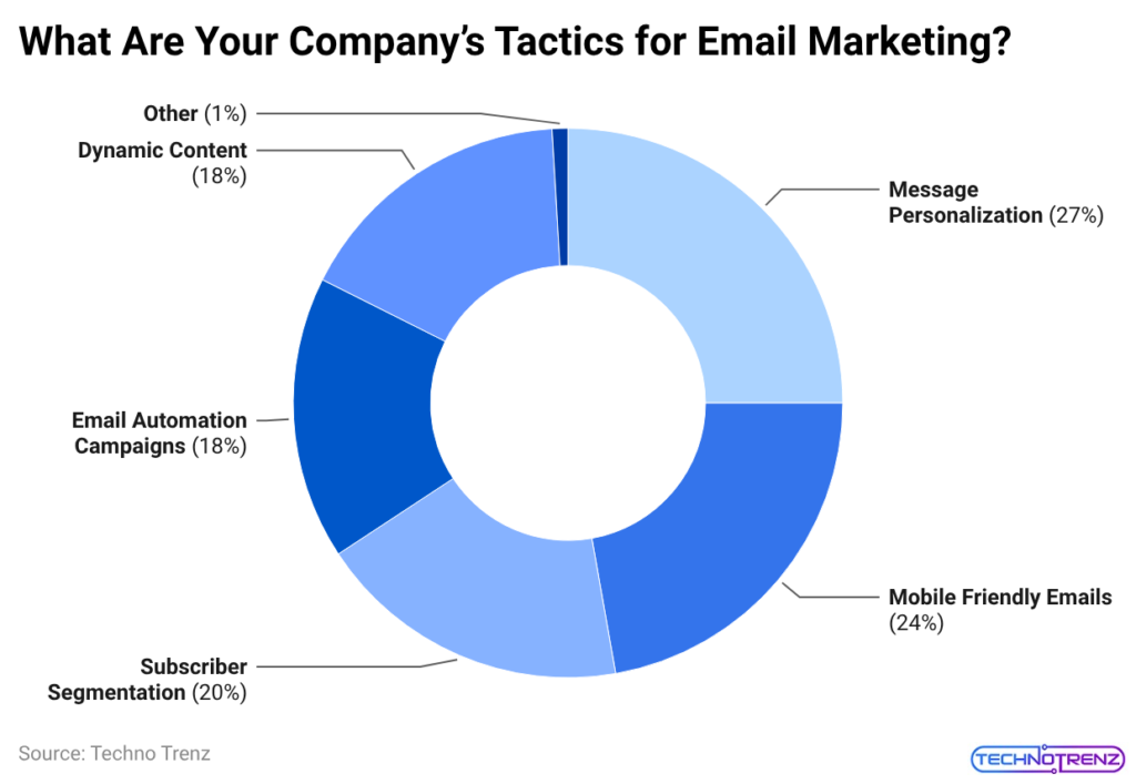 What Are Your Company’s Tactics for Email Marketing?