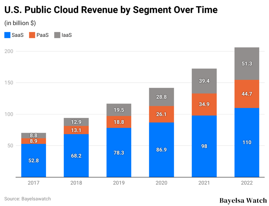 U.S. Public Cloud Revenue by Segment Over Time