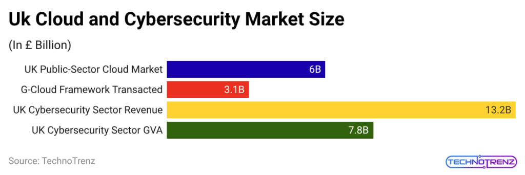 uk-cloud-and-cybersecurity-market-size