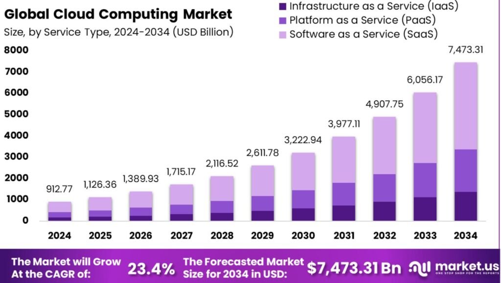 Cloud Computing Market Growth