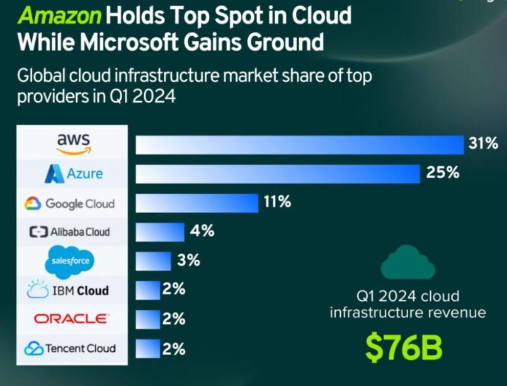 Cloud Computing Market Leaders