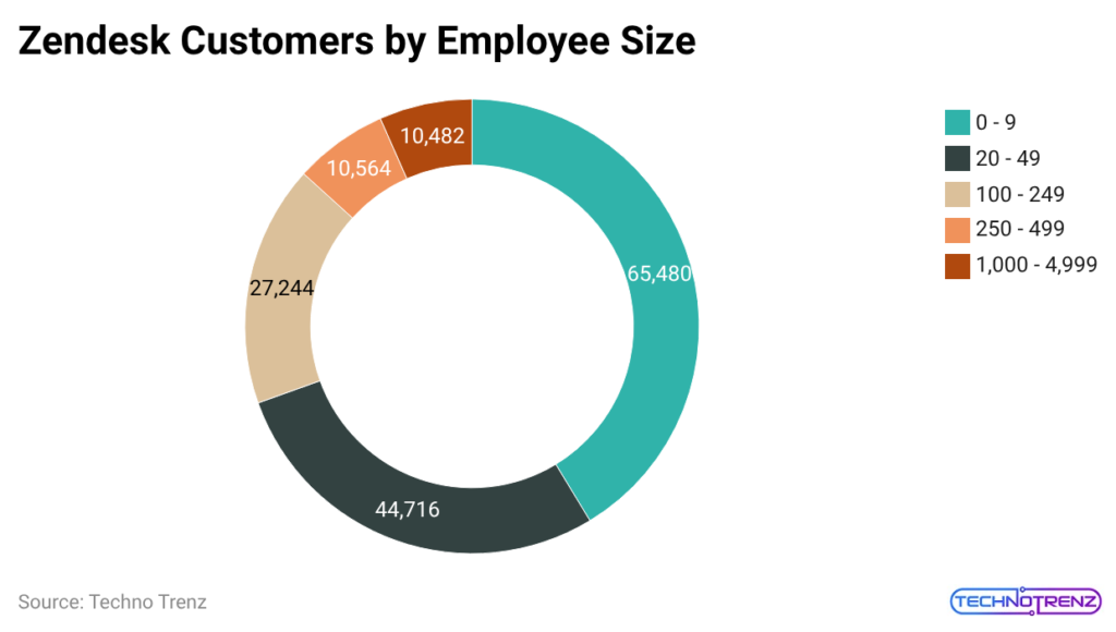 zendesk-customers-by-employee-size
