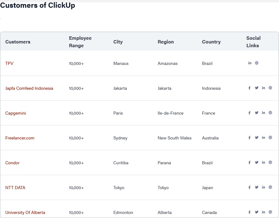 Customers of ClickUp
