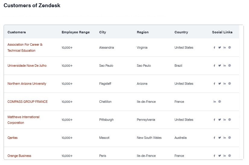 Customers of Zendesk