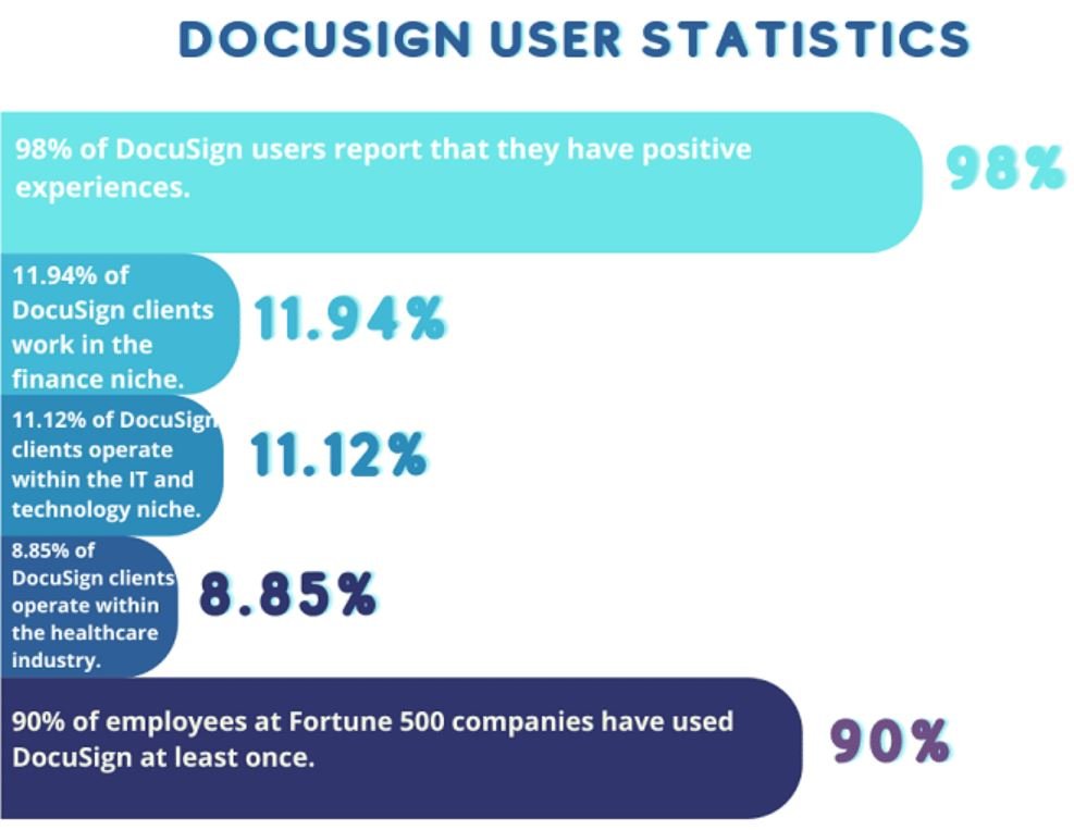 DocuSign User Statistics