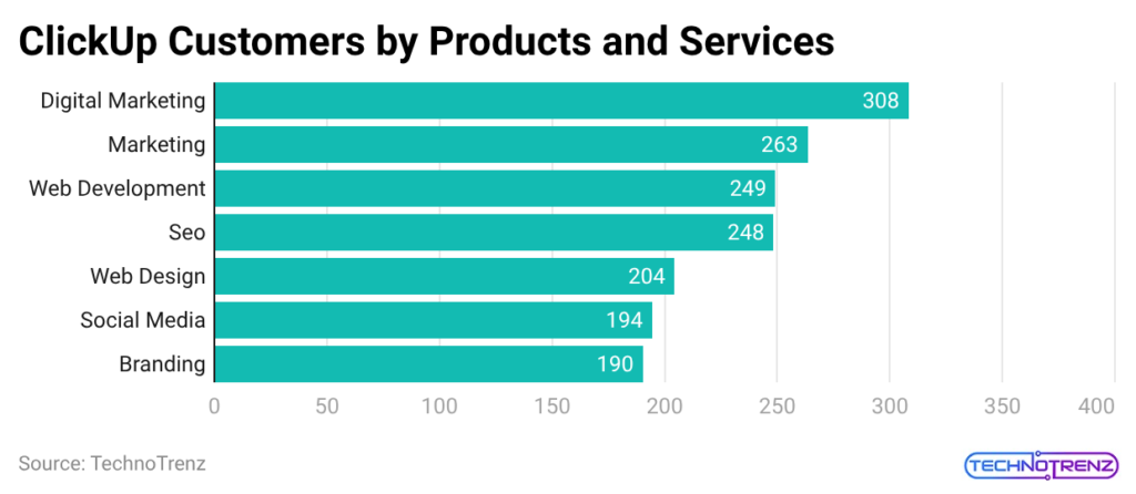 clickup-customers-by-products-and-services