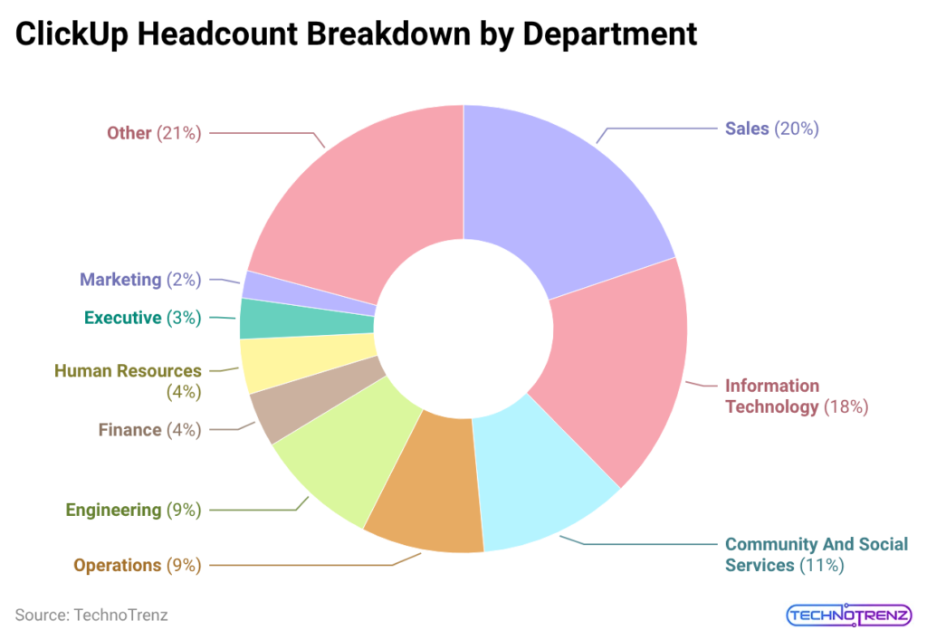 clickup-headcount-breakdown-by-department