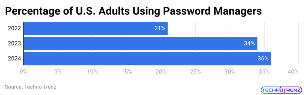 Percentage of U.S. Adults Using Password Managers