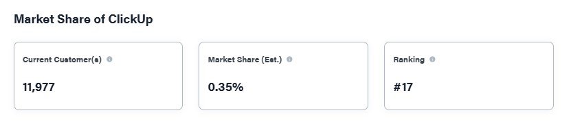 Market Share of ClickUp