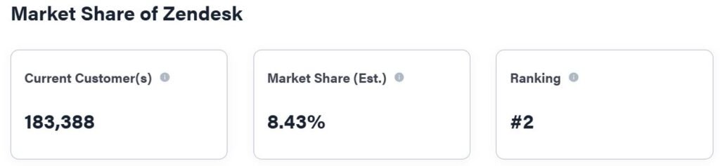 Market Share of Zendesk