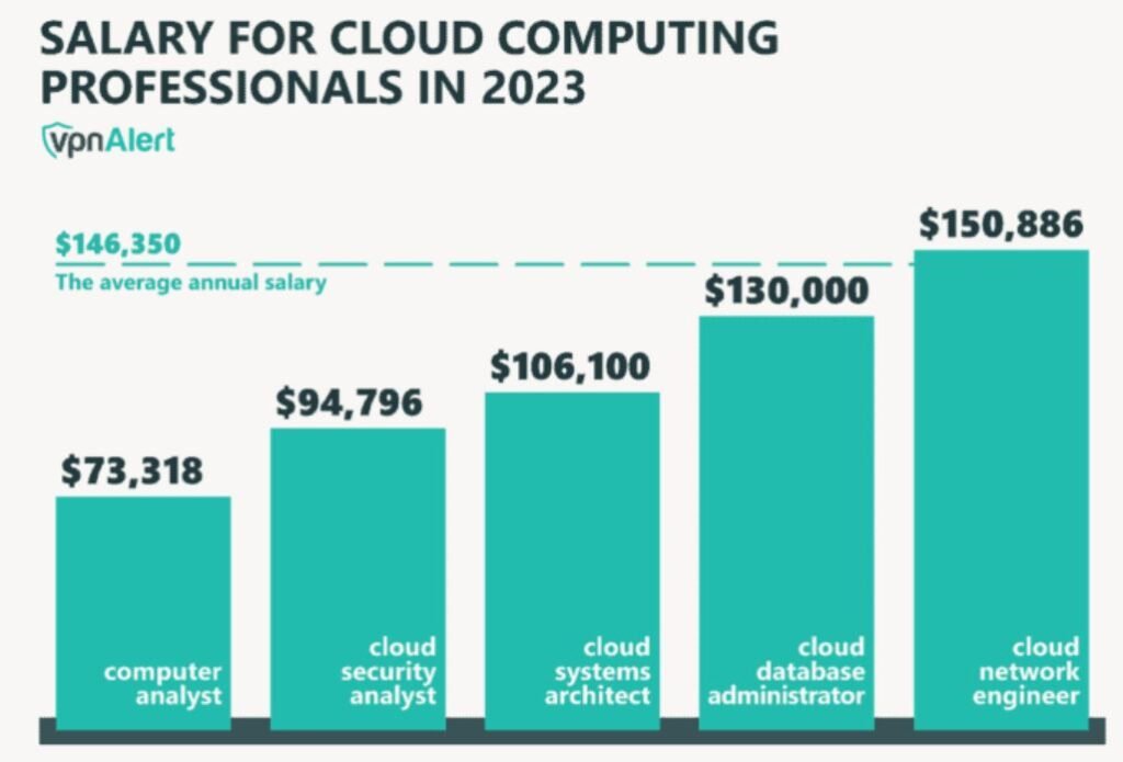 Milestones In Cloud Computing