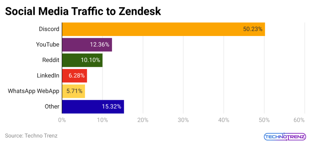 Social Media Traffic to Zendesk
