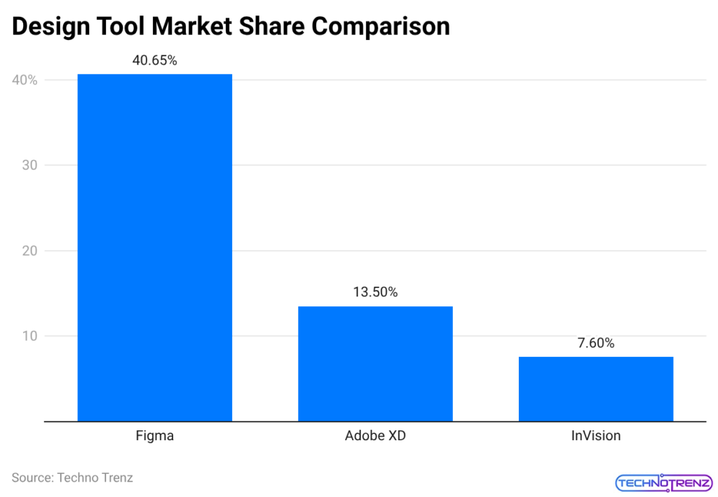 Design Tool Market Share Comparison