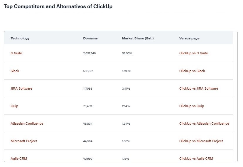 Top Competitors and Alternatives of ClickUp
