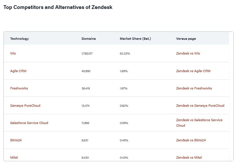 Top Competitors and Alternatives of Zendesk