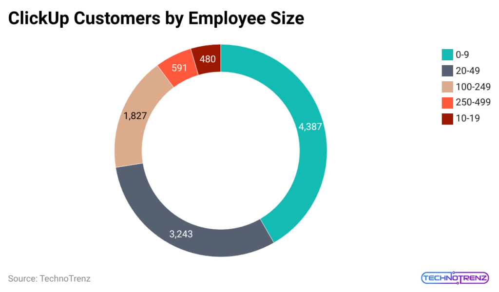 clickup-customers-by-employee-size