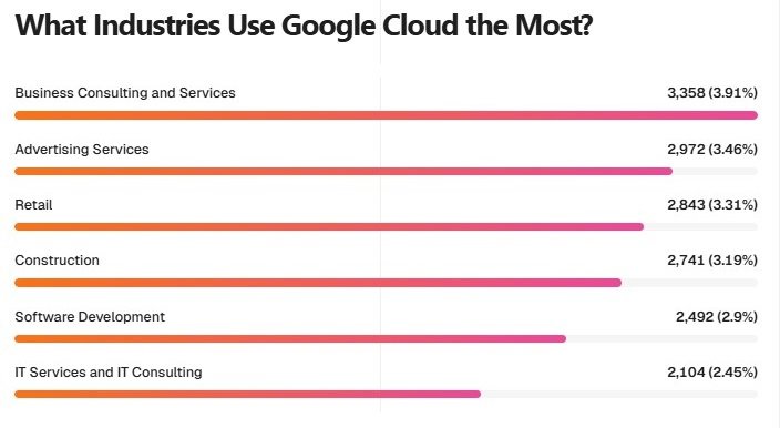 What Industries Use Google Cloud the Most