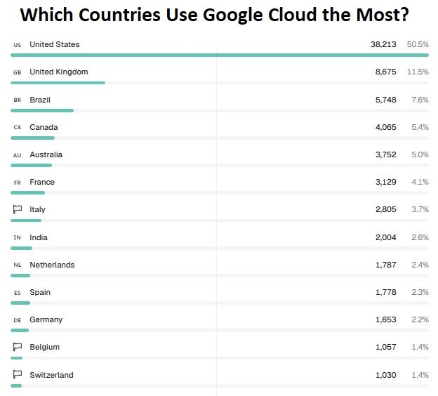 Which Countries Use Google Cloud the Most