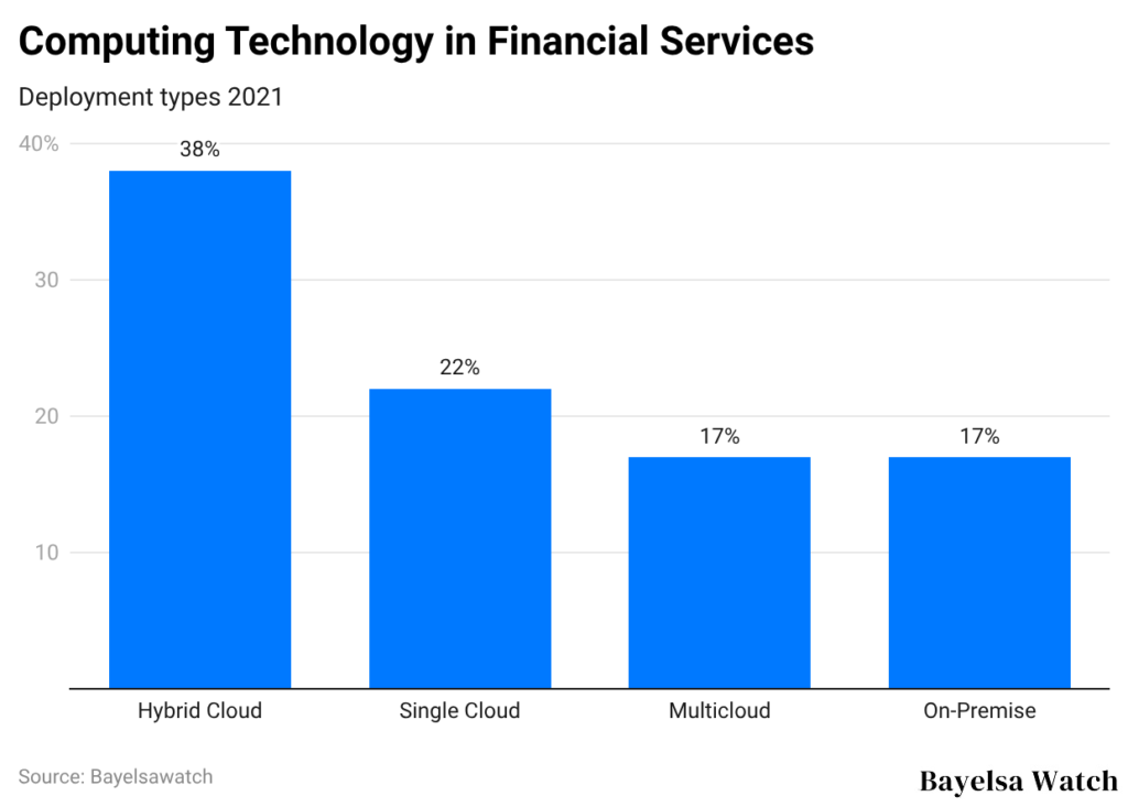 Computing Technology in Financial Services