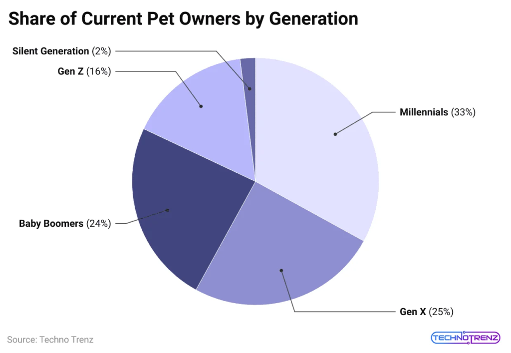 share-of-current-pet-owners-by-generation