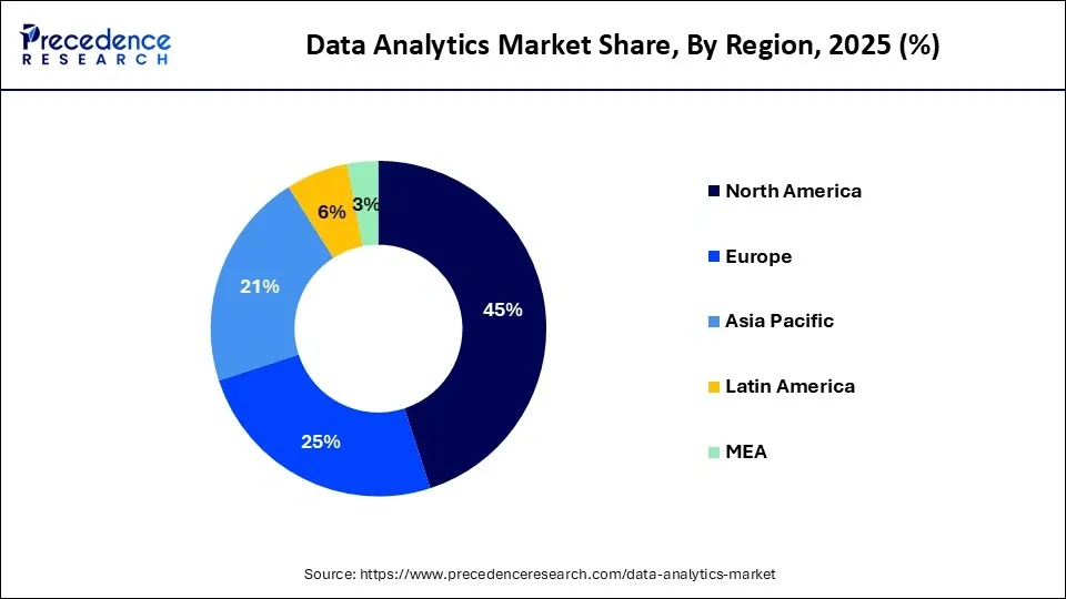 data-analytics-market-share-by-region