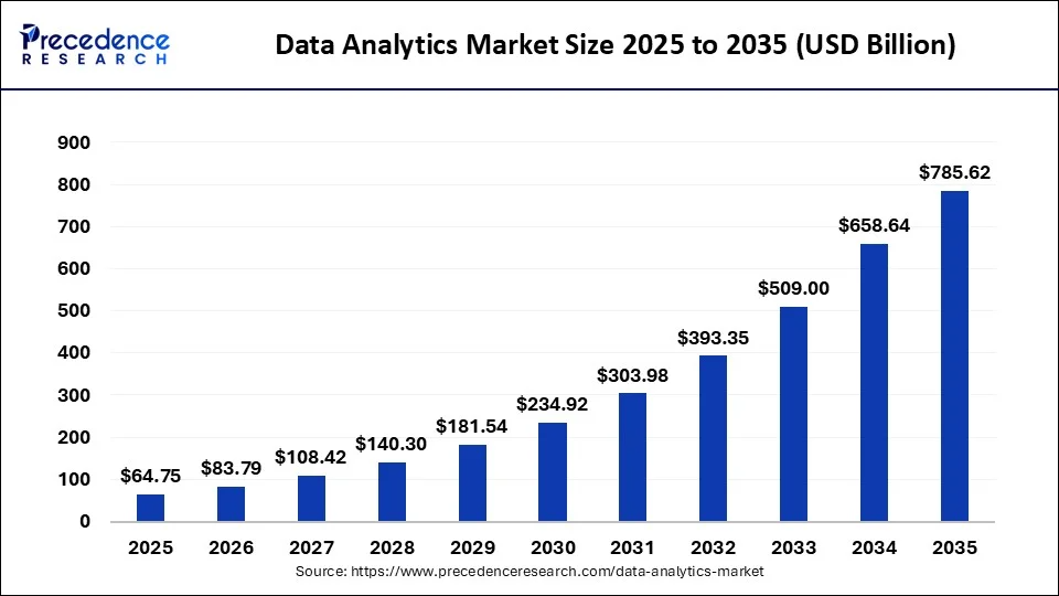 Data Analytics Market Size
