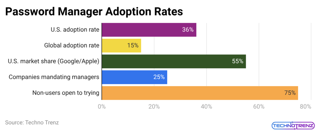 Password Manager Adoption Rates