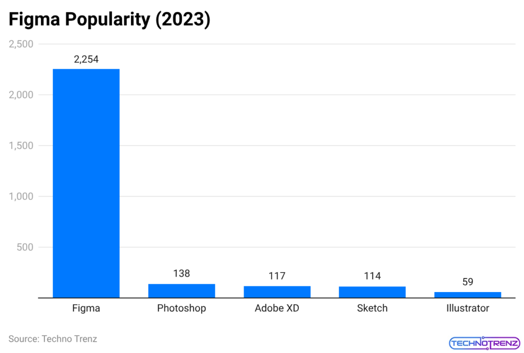 Figma Popularity (2023)