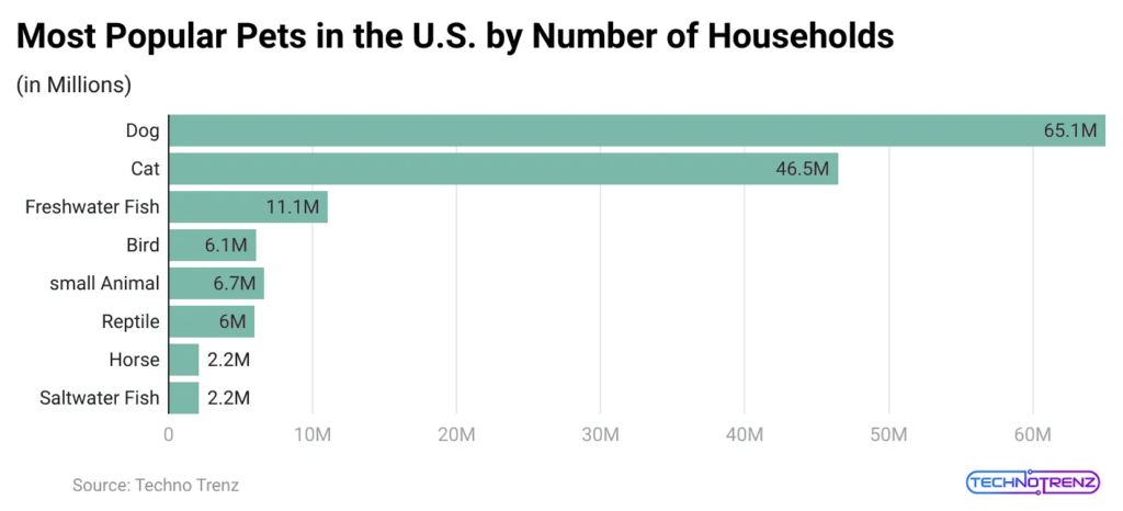 most-popular-pets-in-the-u-s-by-number-of-households