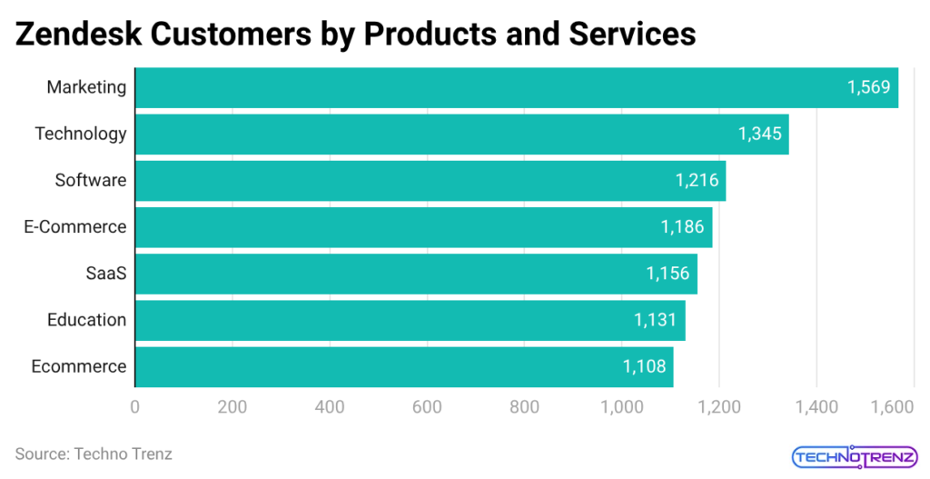 zendesk-customers-by-products-and-services