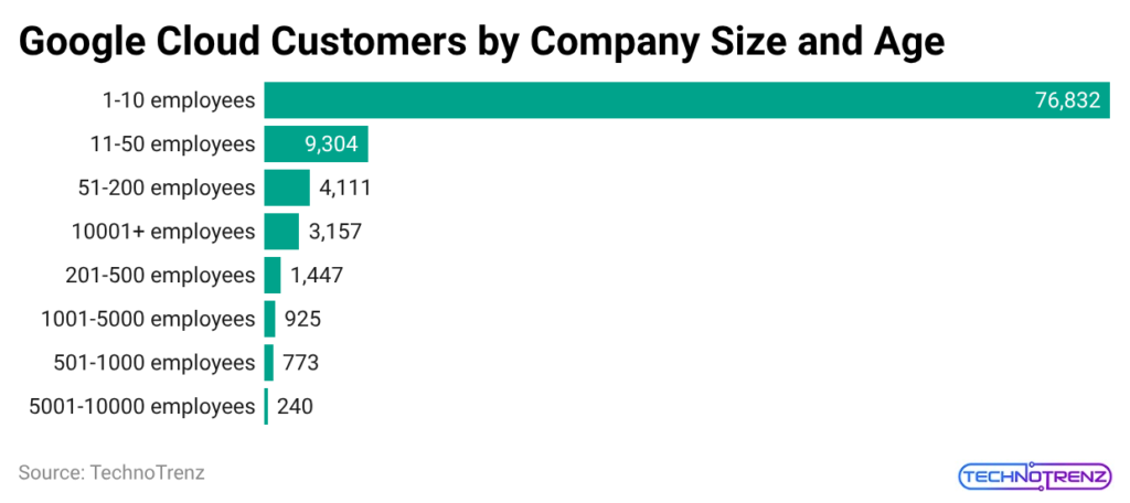 google-cloud-customers-by-company-size-and-age