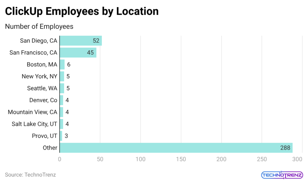 ClickUp Employees by Location