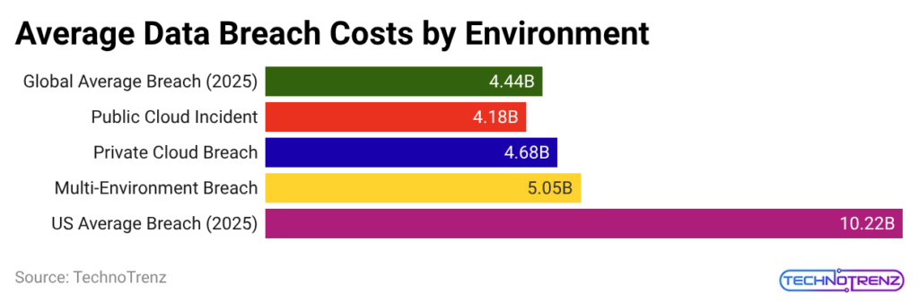 average-data-breach-costs-by-environment