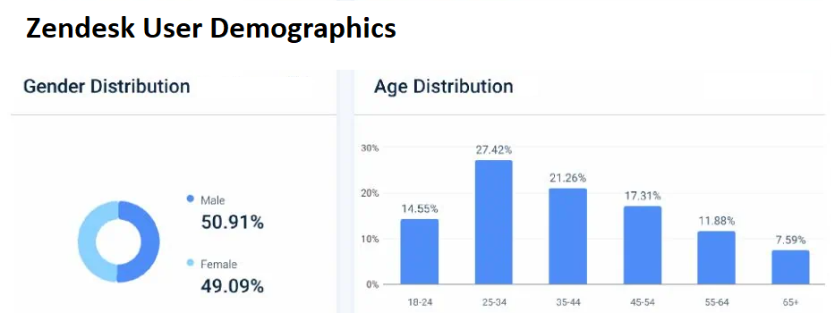 Zendesk User Demographics