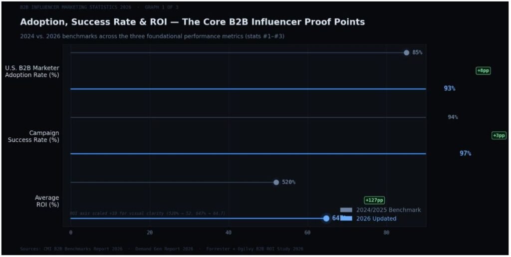 B2B Influencer Marketing Delivers Higher Adoption, Success, And ROI In 2026