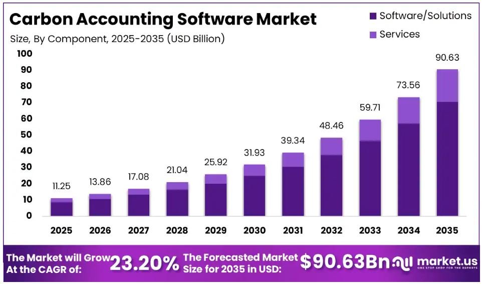 Carbon Accounting Software Market